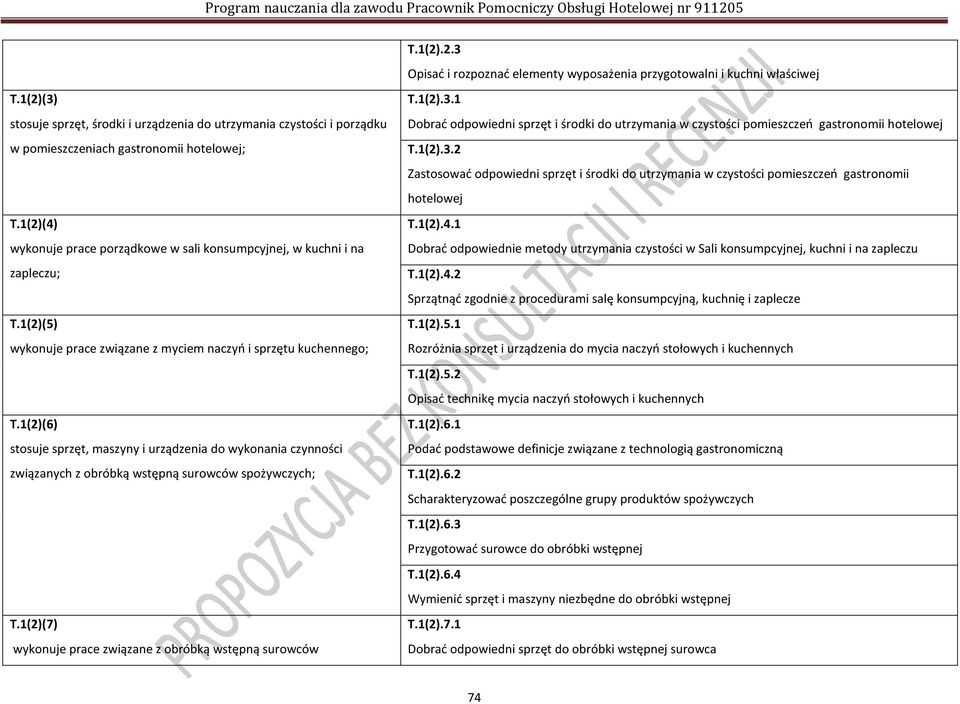 1(2)(6) stosuje sprzęt, maszyny i urządzenia do wykonania czynności związanych z obróbką wstępną surowców spożywczych; T.1(2)(7) wykonuje prace związane z obróbką wstępną surowców T.1(2).2.3 Opisać i rozpoznać elementy wyposażenia przygotowalni i kuchni właściwej T.