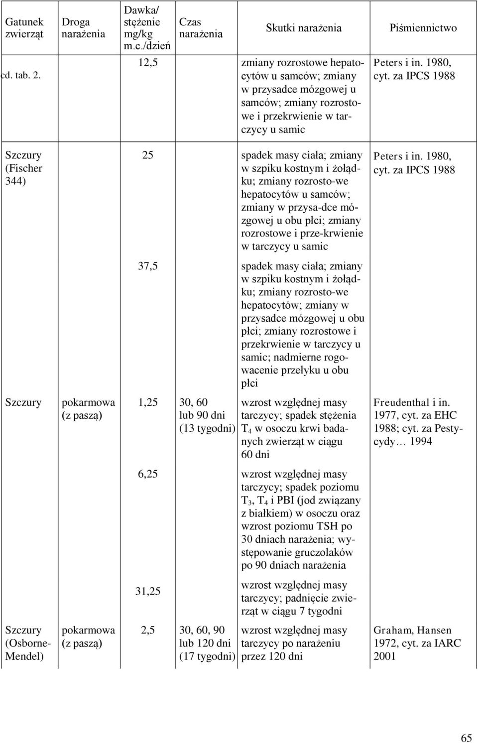 za IPCS 1988 (Fischer 344) 25 spadek masy ciała; zmiany w szpiku kostnym i żołądku; zmiany rozrosto-we hepatocytów u samców; zmiany w przysa-dce mózgowej u obu płci; zmiany rozrostowe i prze-krwienie