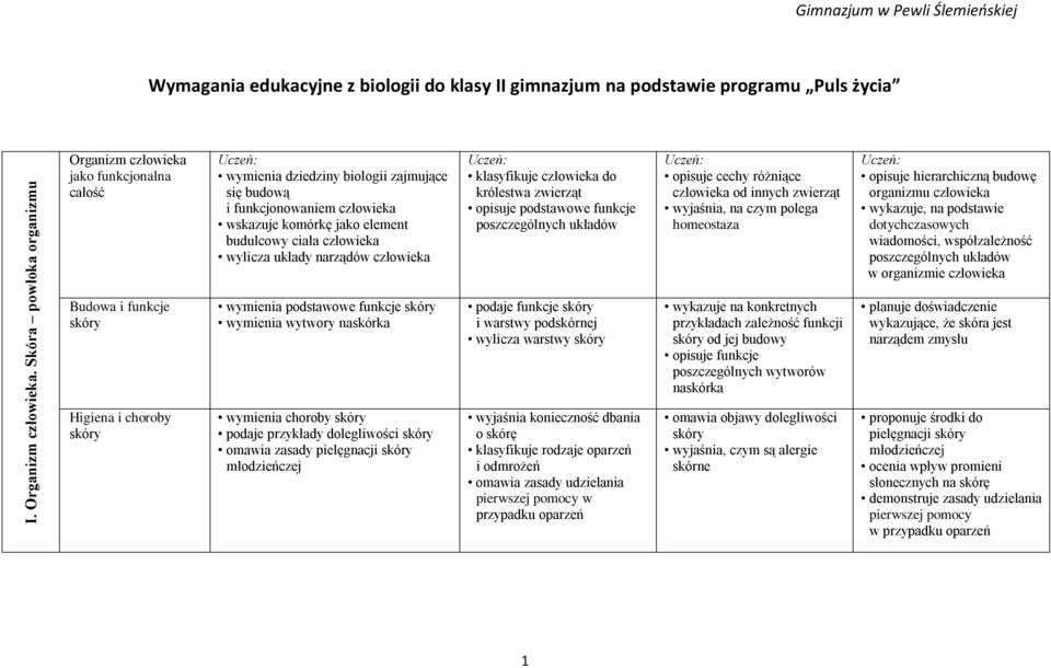 wymienia dziedziny biologii zajmujące się budową i funkcjonowaniem człowieka wskazuje komórkę jako element budulcowy ciała człowieka wylicza układy narządów człowieka Uczeń: klasyfikuje człowieka do