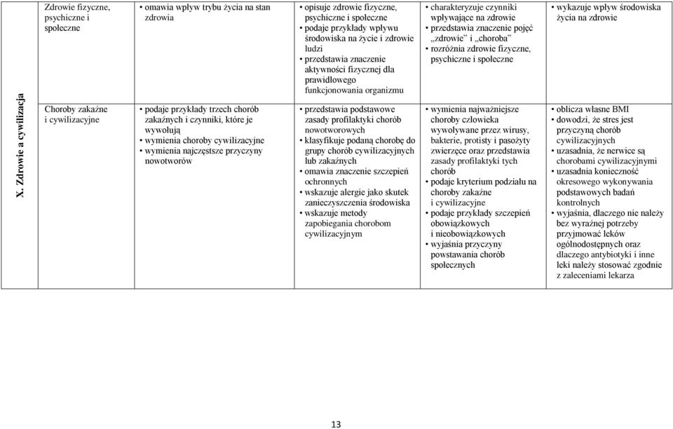 rozróżnia zdrowie fizyczne, psychiczne i społeczne wykazuje wpływ środowiska życia na zdrowie Choroby zakaźne i cywilizacyjne podaje przykłady trzech chorób zakaźnych i czynniki, które je wywołują