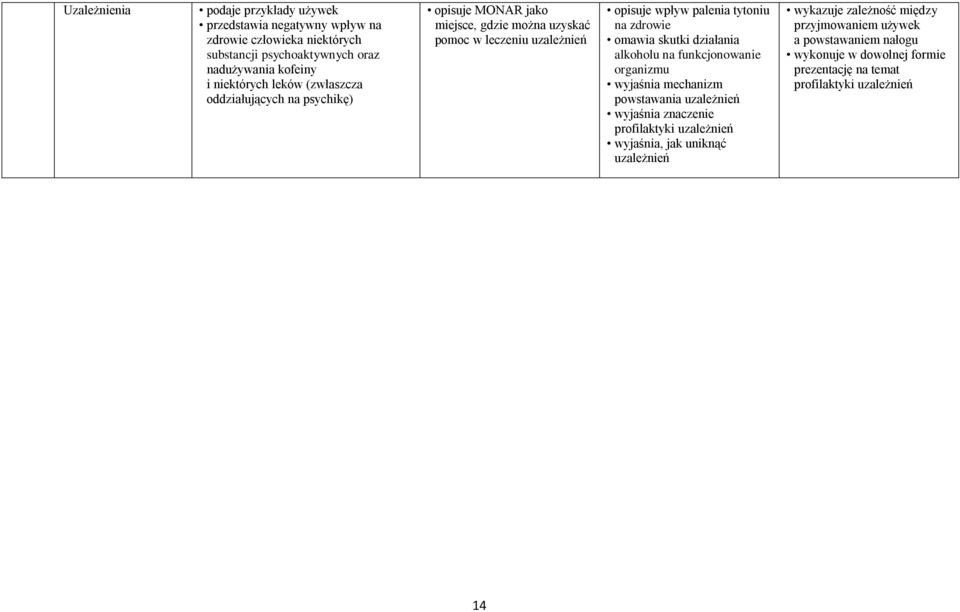 omawia skutki działania alkoholu na funkcjonowanie organizmu wyjaśnia mechanizm powstawania uzależnień wyjaśnia znaczenie profilaktyki uzależnień wyjaśnia, jak