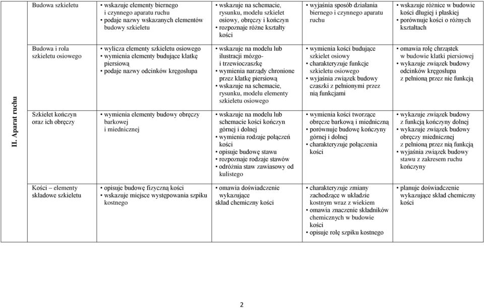 Budowa i rola szkieletu osiowego wylicza elementy szkieletu osiowego wymienia elementy budujące klatkę piersiową podaje nazwy odcinków kręgosłupa wskazuje na modelu lub ilustracji mózgoi