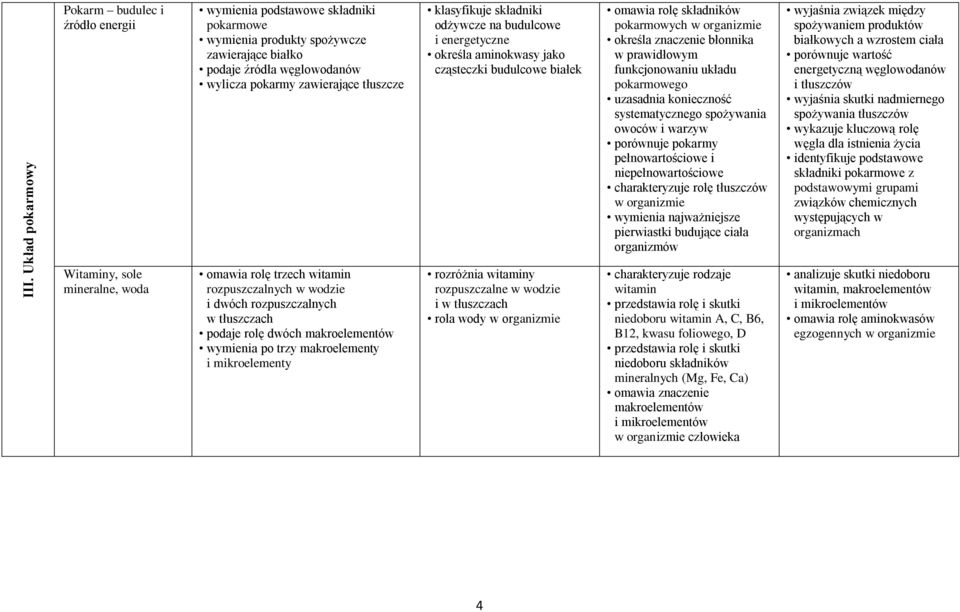 prawidłowym funkcjonowaniu układu pokarmowego uzasadnia konieczność systematycznego spożywania owoców i warzyw porównuje pokarmy pełnowartościowe i niepełnowartościowe charakteryzuje rolę tłuszczów w