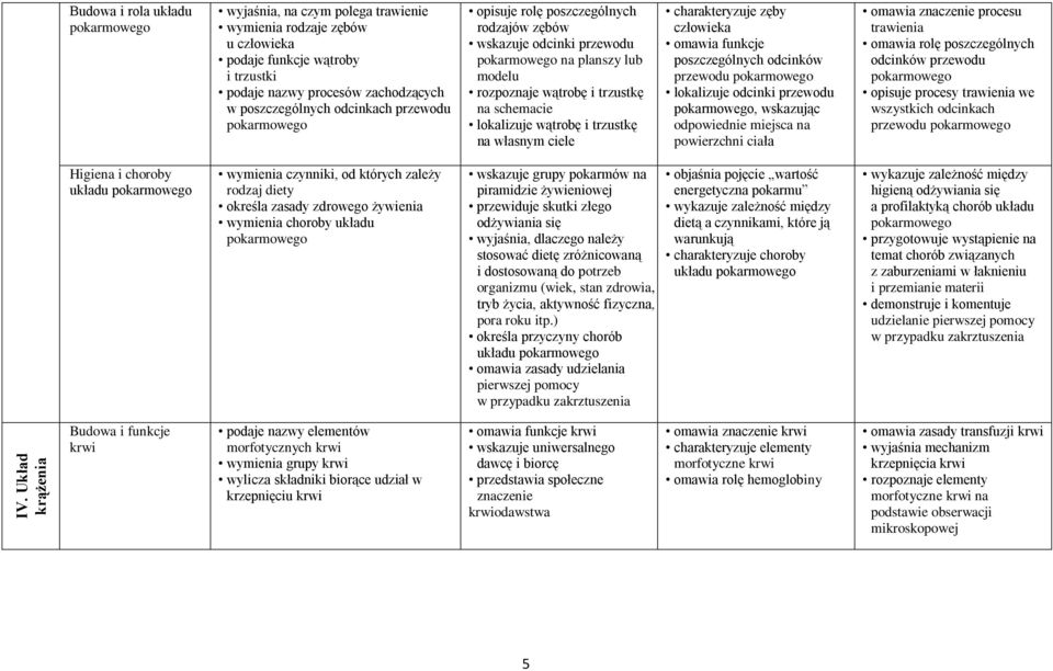 lokalizuje wątrobę i trzustkę na własnym ciele charakteryzuje zęby człowieka omawia funkcje poszczególnych odcinków przewodu pokarmowego lokalizuje odcinki przewodu pokarmowego, wskazując odpowiednie