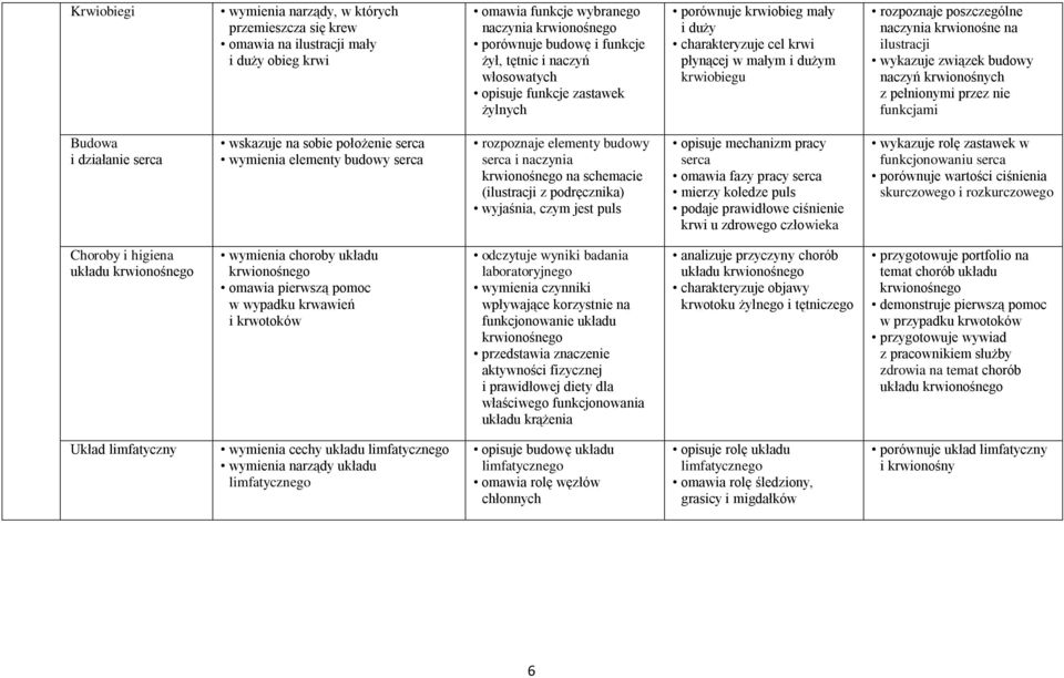 naczyń krwionośnych z pełnionymi przez nie funkcjami Budowa i działanie serca wskazuje na sobie położenie serca wymienia elementy budowy serca rozpoznaje elementy budowy serca i naczynia krwionośnego