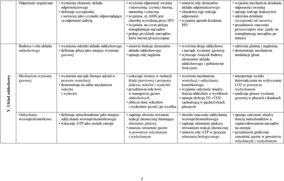 przeszczepiać omawia rolę elementów układu odpornościowego charakteryzuje rodzaje odporności wyjaśnia sposób działania HIV wyjaśnia mechanizm działania odporności swoistej opisuje rodzaje leukocytów