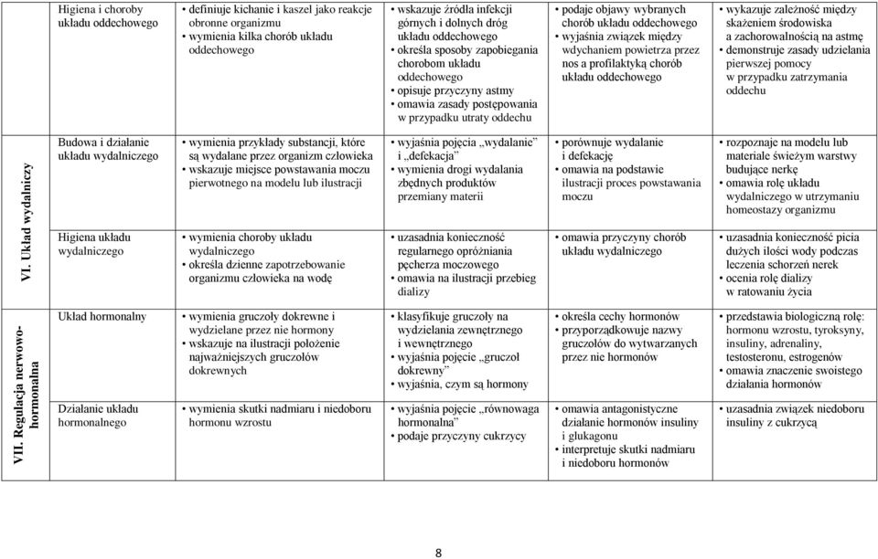 dróg układu oddechowego określa sposoby zapobiegania chorobom układu oddechowego opisuje przyczyny astmy omawia zasady postępowania w przypadku utraty oddechu podaje objawy wybranych chorób układu