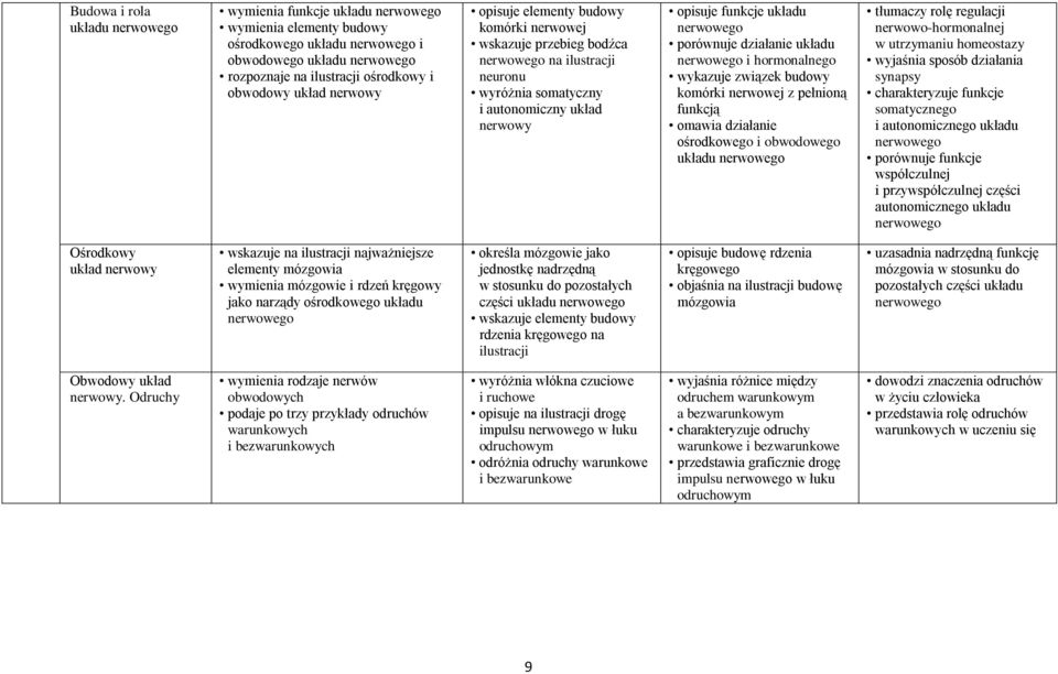 porównuje działanie układu nerwowego i hormonalnego komórki nerwowej z pełnioną funkcją omawia działanie ośrodkowego i obwodowego układu nerwowego tłumaczy rolę regulacji nerwowo-hormonalnej w
