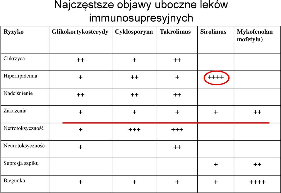 Hiperlipidemia + ++ + ++++ Nadciśnienie ++ ++ ++ Zakażenia + + + + ++