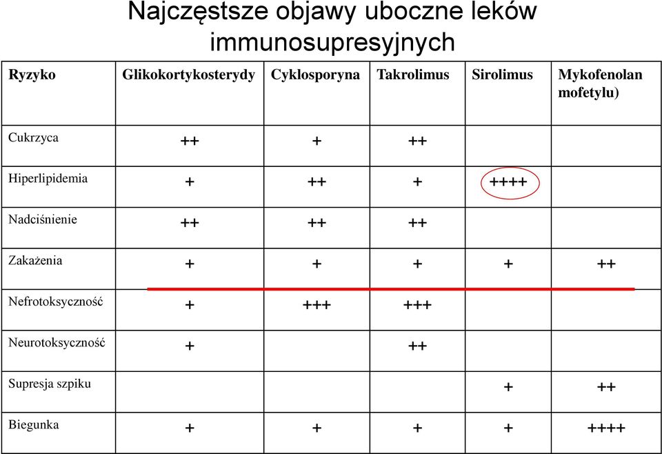 Hiperlipidemia + ++ + ++++ Nadciśnienie ++ ++ ++ Zakażenia + + + + ++