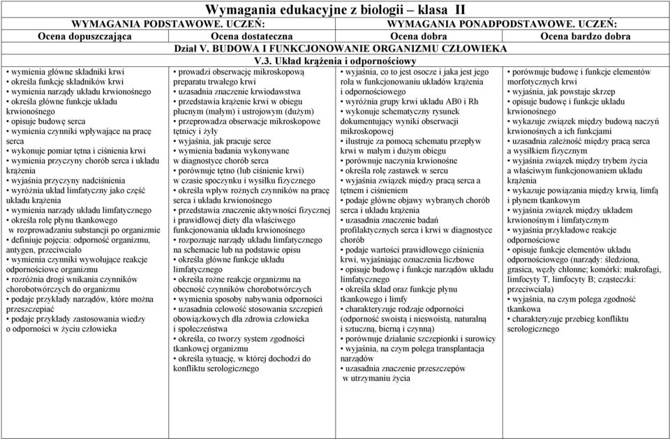 Układ krążenia i odpornościowy wymienia główne składniki krwi określa funkcję składników krwi wymienia narządy układu krwionośnego określa główne funkcje układu krwionośnego opisuje budowę serca