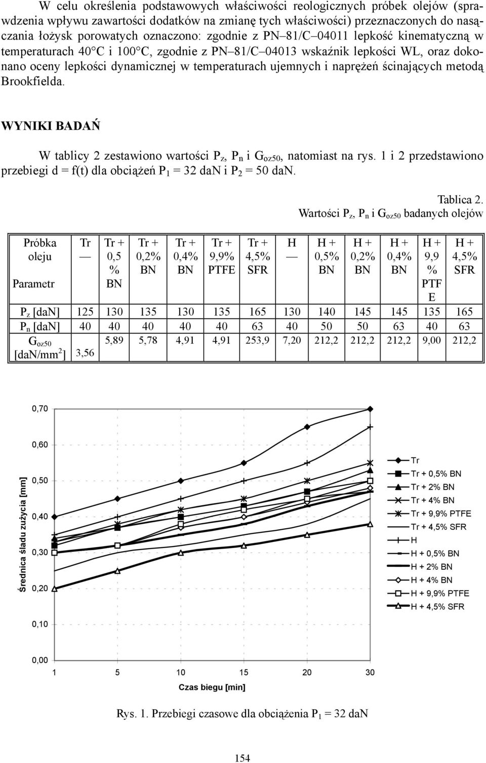 ścinających metodą Brookfielda. WYNIKI BADAŃ W tablicy 2 zestawiono wartości P z, P n i G oz50, natomiast na rys. 1 i 2 przedstawiono przebiegi d = f(t) dla obciążeń P 1 = 32 dan i P 2 = 50 dan.