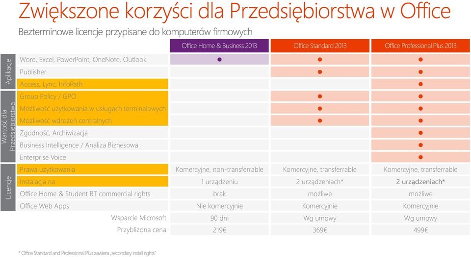 Biznesowa Enterprise Voice Use Prawa Rights użytkowania PC/Mac Instalacja Installs* na Office Home & Student RT commercial rights Office Web Apps Wsparcie Microsoft Przybliżona cena Komercyjne,