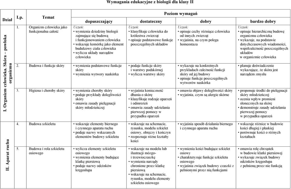 budulcowy ciała wylicza układy narządów 2. Budowa i funkcje skóry wymienia podstawowe funkcje skóry wymienia wytwory naskórka 3.