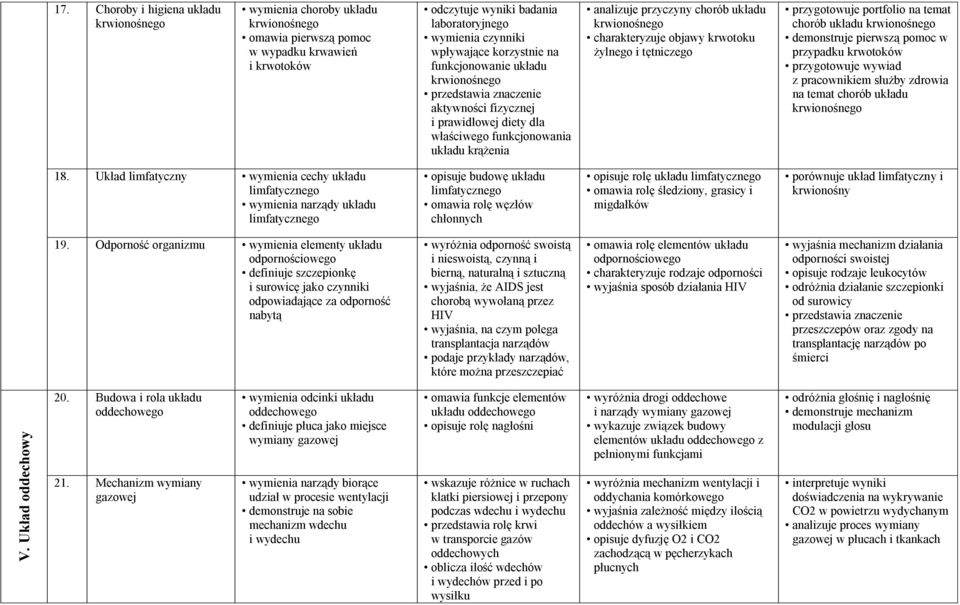 układu krwionośnego charakteryzuje objawy krwotoku żylnego i tętniczego przygotowuje portfolio na temat chorób układu krwionośnego demonstruje pierwszą pomoc w przypadku krwotoków przygotowuje wywiad