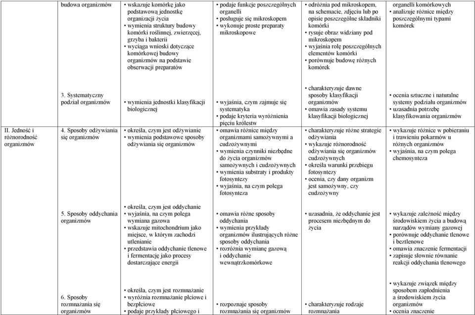 lub po opisie poszczególne składniki komórki rysuje obraz widziany pod mikroskopem wyjaśnia rolę poszczególnych elementów komórki porównuje budowę różnych komórek organelli komórkowych analizuje