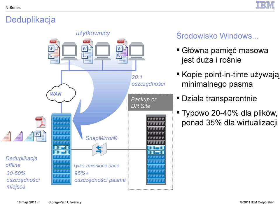 point-in-time używają minimalnego pasma Działa transparentnie Typowo 20-40% dla plików,