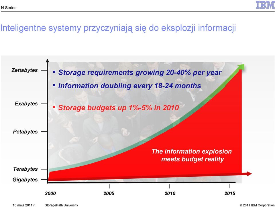 months Exabytes Storage budgets up 1%-5% in 2010 Petabytes The information