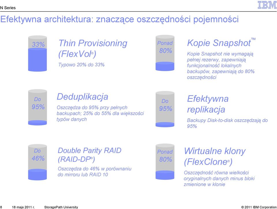 r. Do 95% Kopie Snapshot Kopie Snapshot nie wymagają pełnej rezerwy, zapewniają funkcjonalność lokalnych backupów, zapewniają do 80% oszczędności Efektywna