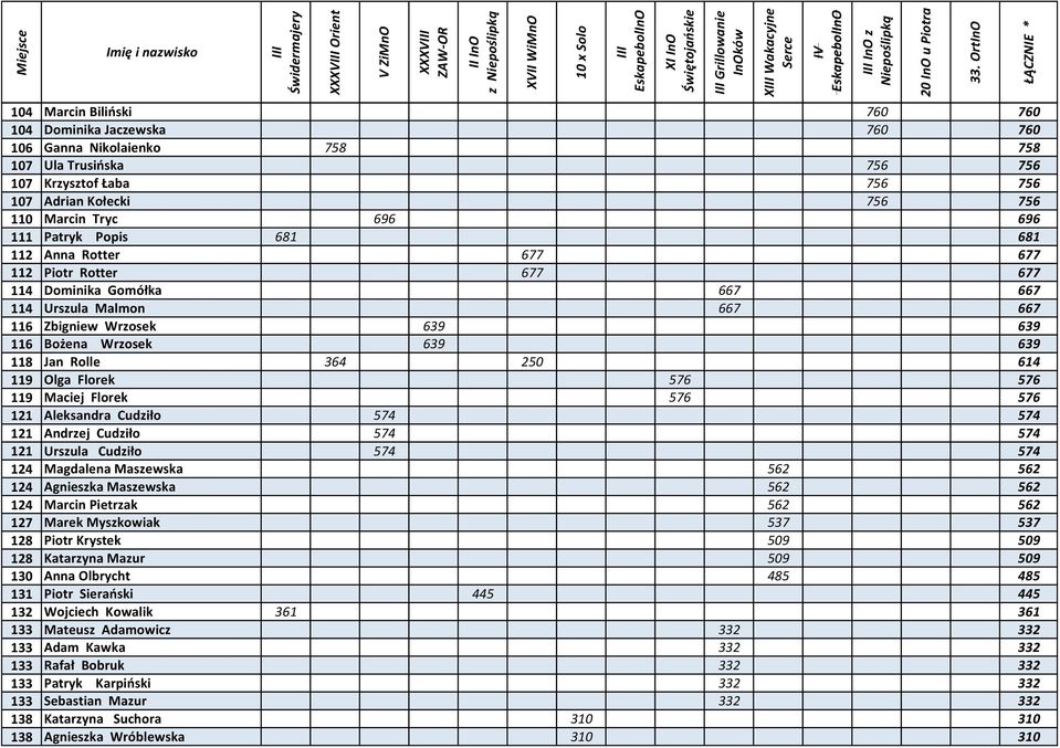 118 Jan Rolle 364 250 614 119 Olga Florek 576 576 119 Maciej Florek 576 576 121 Aleksandra Cudziło 574 574 121 Andrzej Cudziło 574 574 121 Urszula Cudziło 574 574 124 Magdalena Maszewska 562 562 124