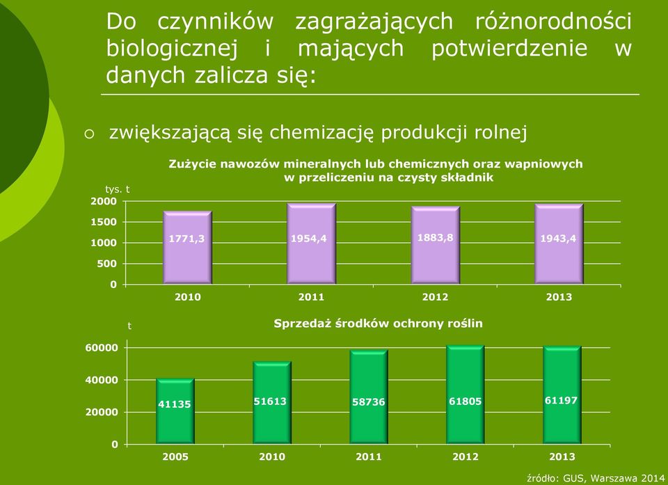 t 2000 1500 1000 Zużycie nawozów mineralnych lub chemicznych oraz wapniowych w przeliczeniu na czysty składnik