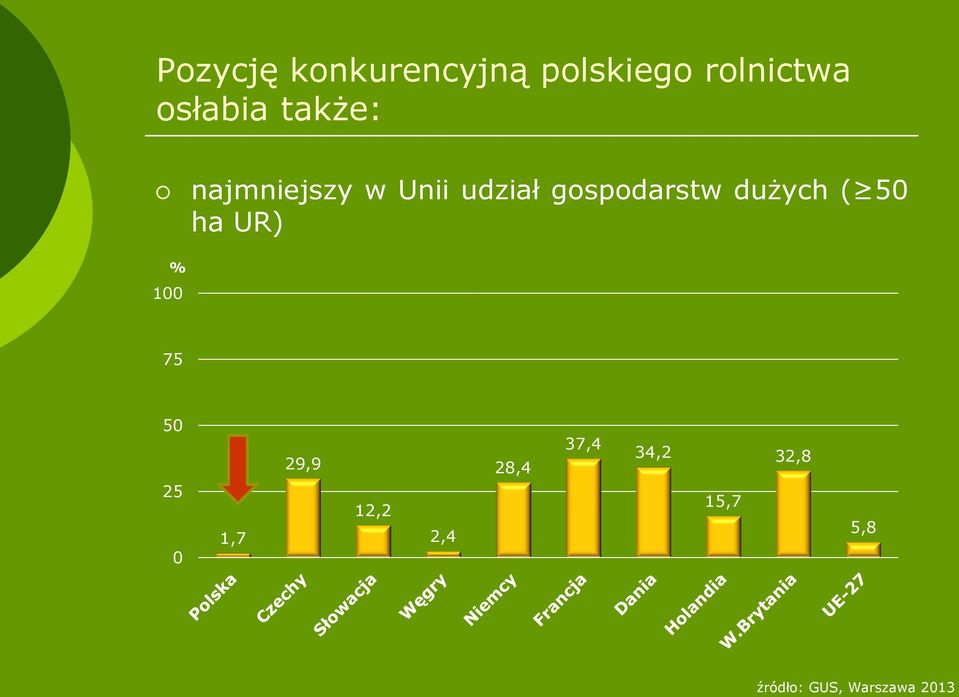 dużych ( 50 ha UR) % 100 75 50 25 0 1,7 29,9 12,2