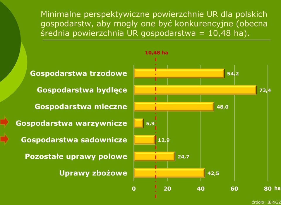 10,48 ha Gospodarstwa trzodowe 54,2 Gospodarstwa bydlęce 73,4 Gospodarstwa mleczne 48,0