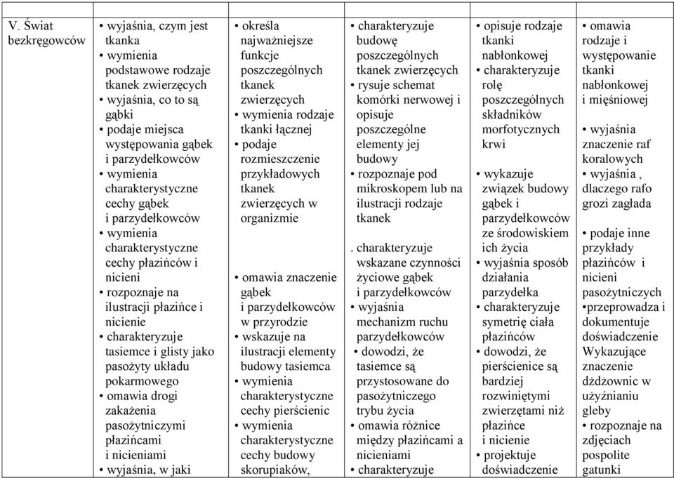 wyjaśnia, w jaki kreśla najważniejsze funkcje pszczególnych tkanek zwierzęcych rdzaje tkanki łącznej pdaje rzmieszczenie przykładwych tkanek zwierzęcych w rganizmie znaczenie gąbek i parzydełkwców w