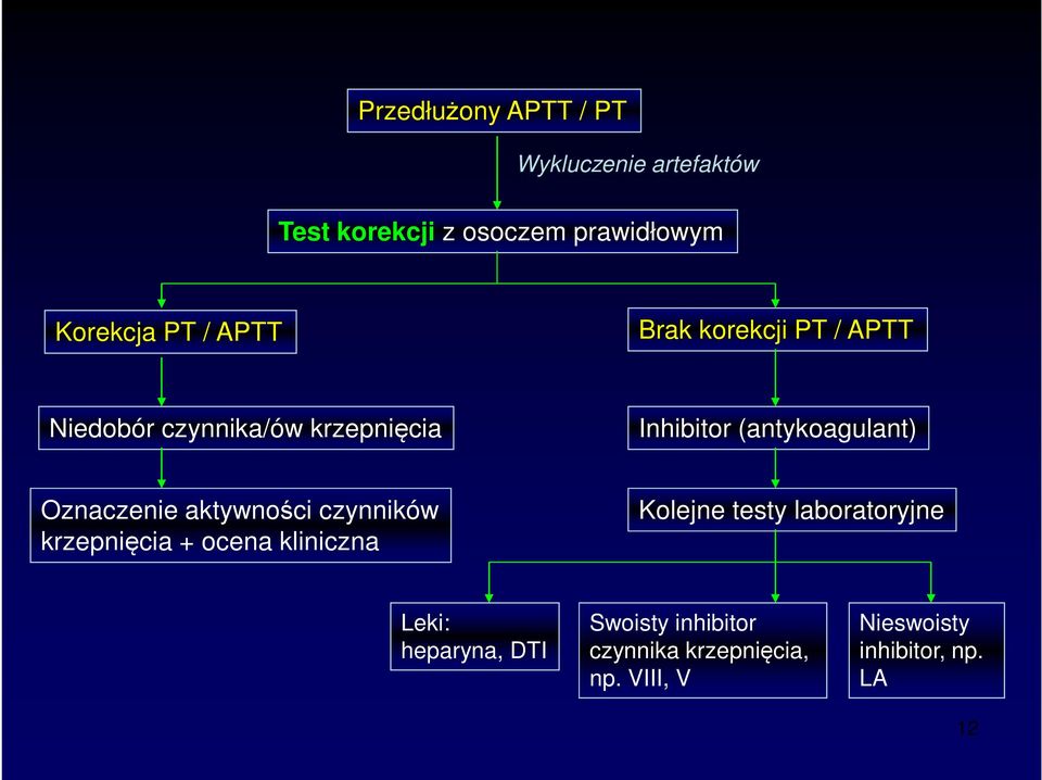 Oznaczenie aktywności czynników krzepnięcia + ocena kliniczna Kolejne testy laboratoryjne