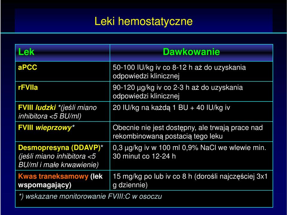 klinicznej 90-120 µg/kg iv co 2-3 h aż do uzyskania odpowiedzi klinicznej 20 IU/kg na każdą 1 BU + 40 IU/kg iv Obecnie nie jest dostępny, ale trwają prace nad