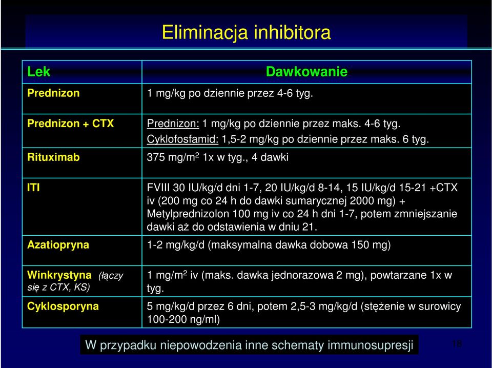 , 4 dawki ITI Azatiopryna FVIII 30 IU/kg/d dni 1-7, 20 IU/kg/d 8-14, 15 IU/kg/d 15-21 +CTX iv (200 mg co 24 h do dawki sumarycznej 2000 mg) + Metylprednizolon 100 mg iv co 24 h dni 1-7, potem