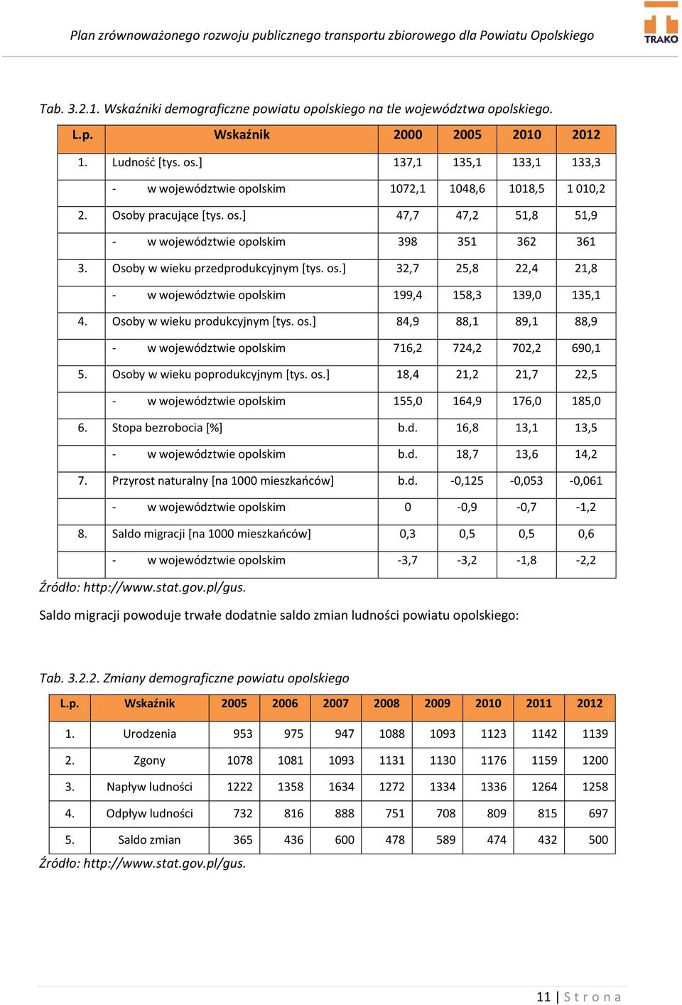 Osoby w wieku przedprodukcyjnym [tys. os.] 32,7 25,8 22,4 21,8 - w województwie opolskim 199,4 158,3 139,0 135,1 4. Osoby w wieku produkcyjnym [tys. os.] 84,9 88,1 89,1 88,9 - w województwie opolskim 716,2 724,2 702,2 690,1 5.