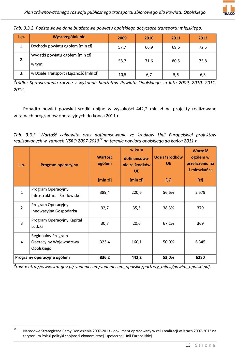 w Dziale Transport i Łączność [mln zł] 10,5 6,7 5,6 6,3 Źródło: Sprawozdania roczne z wykonań budżetów Powiatu Opolskiego za lata 2009, 2010, 2011, 2012.