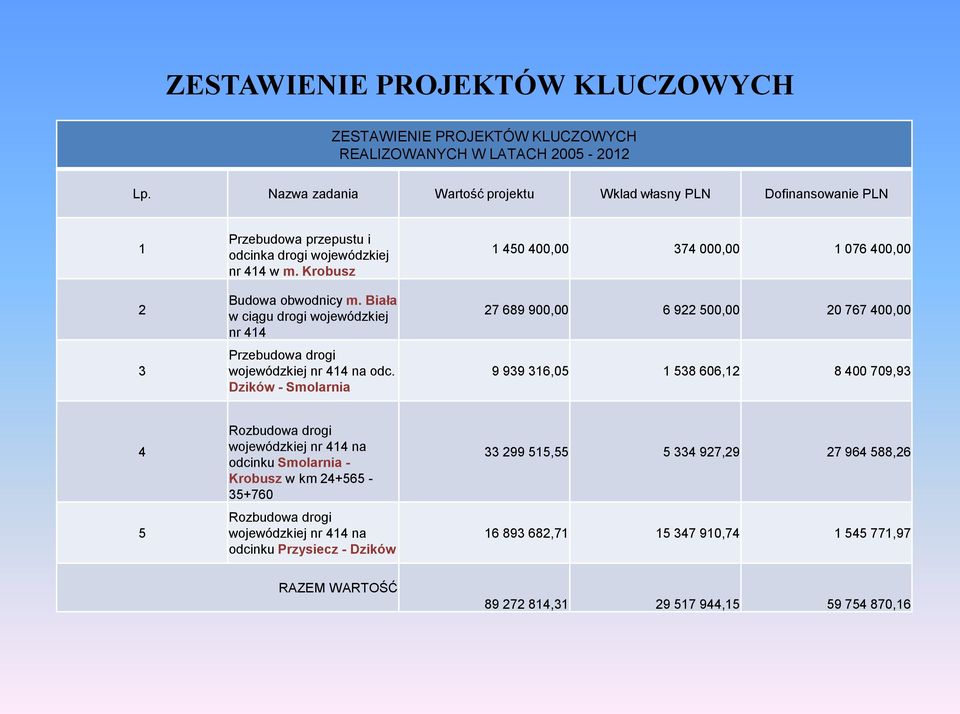 Biała w ciągu drogi wojewódzkiej nr 414 Przebudowa drogi wojewódzkiej nr 414 na odc.
