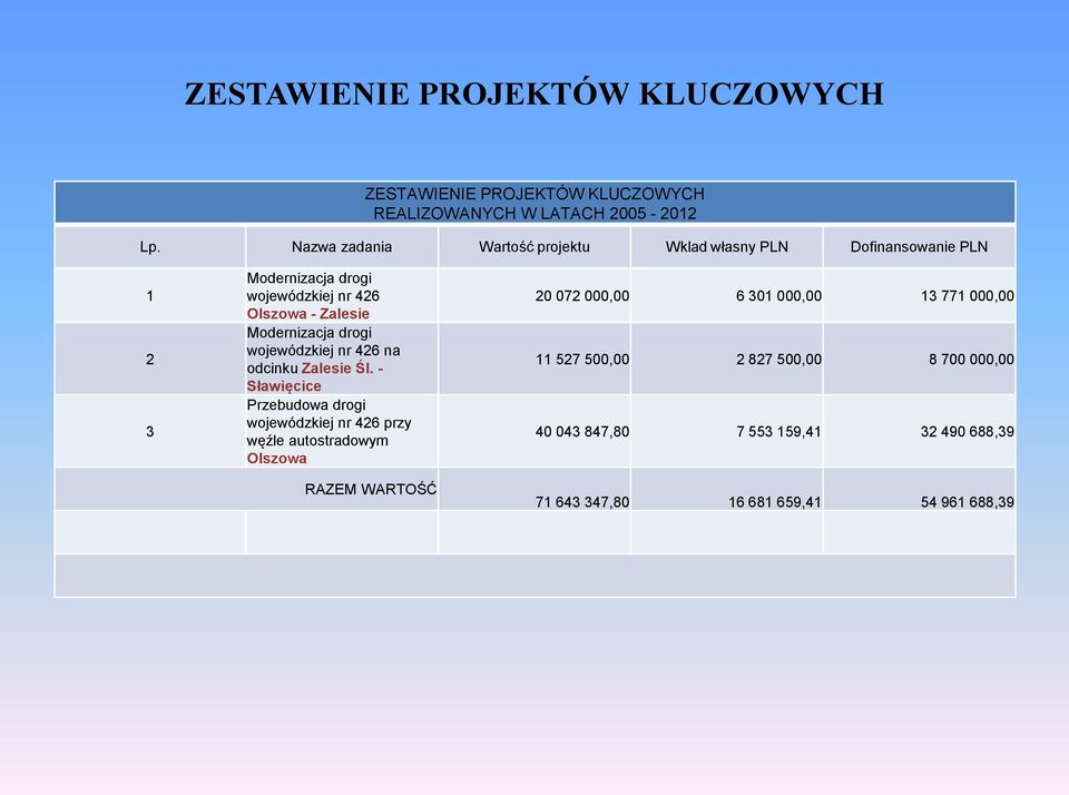 Modernizacja drogi wojewódzkiej nr 426 na odcinku Zalesie Śl.