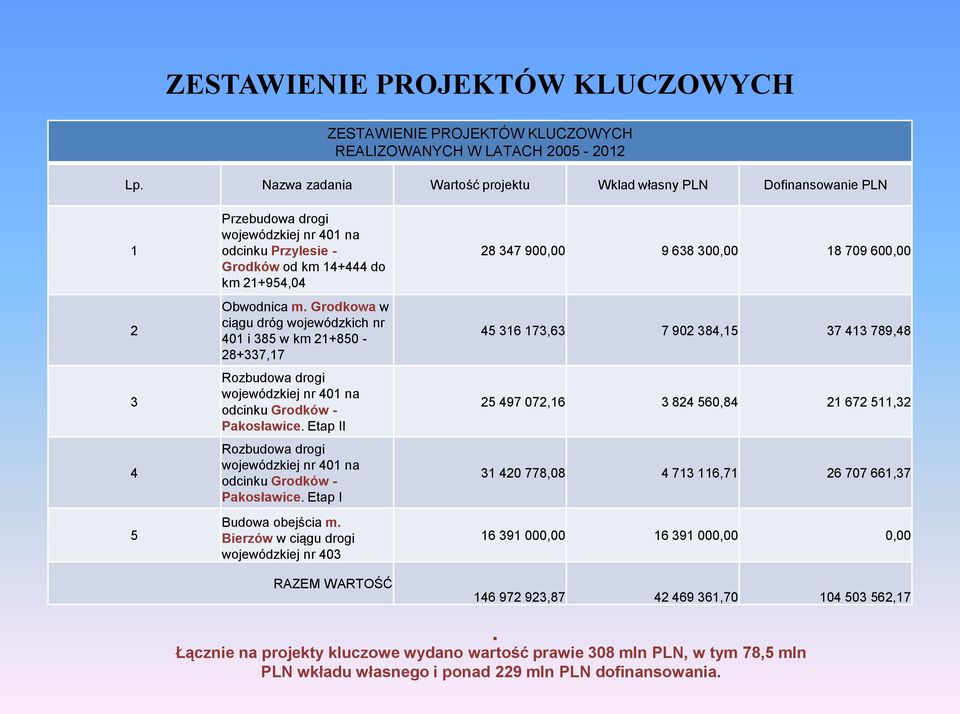 Grodkowa w ciągu dróg wojewódzkich nr 401 i 385 w km 21+850-28+337,17 Rozbudowa drogi wojewódzkiej nr 401 na odcinku Grodków - Pakosławice.