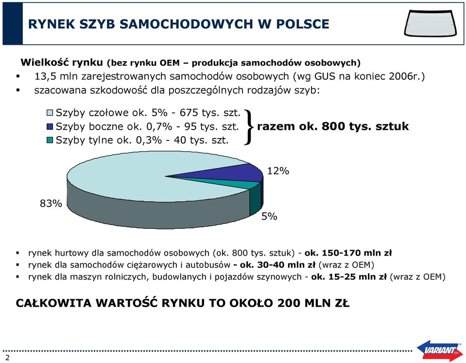 sztuk Szyby tylne ok. 0,3% - 40 tys. szt. 12% 83% 5% rynek hurtowy dla samochodów osobowych (ok. 800 tys. sztuk) - ok.