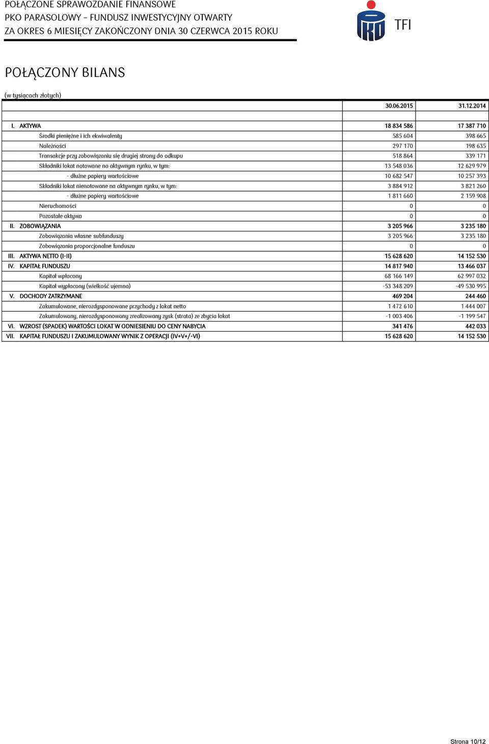 notowane na aktywnym rynku, w tym: 13 548 036 12 629 979 - dłużne papiery wartościowe N 10 682 547 10 257 393 Składniki lokat nienotowane na aktywnym rynku, w tym: 3 884 912 3 821 260 - dłużne