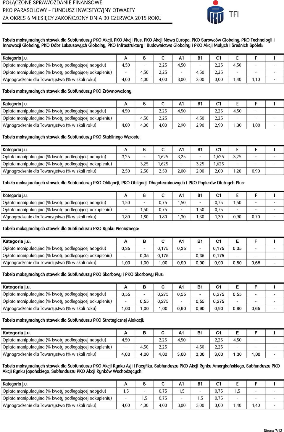 odkupieniu) - 4,50 2,25-4,50 2,25 - - - Wynagrodzenie dla Towarzystwa (% w skali roku) 4,00 4,00 4,00 3,00 3,00 3,00 1,40 1,10 - Tabela maksymalnych stawek dla Subfunduszy PKO Zrównoważony: Opłata