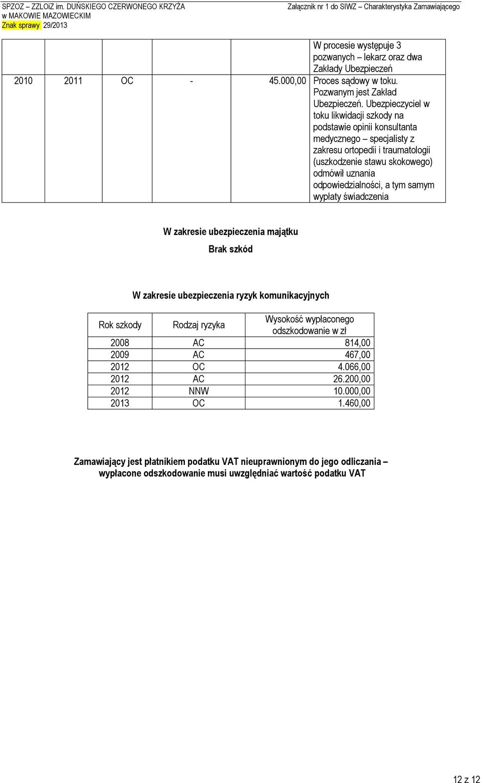 odpowiedzialności, a tym samym wypłaty świadczenia W zakresie ubezpieczenia majątku Brak szkód W zakresie ubezpieczenia ryzyk komunikacyjnych Rok szkody Rodzaj ryzyka Wysokość wypłaconego