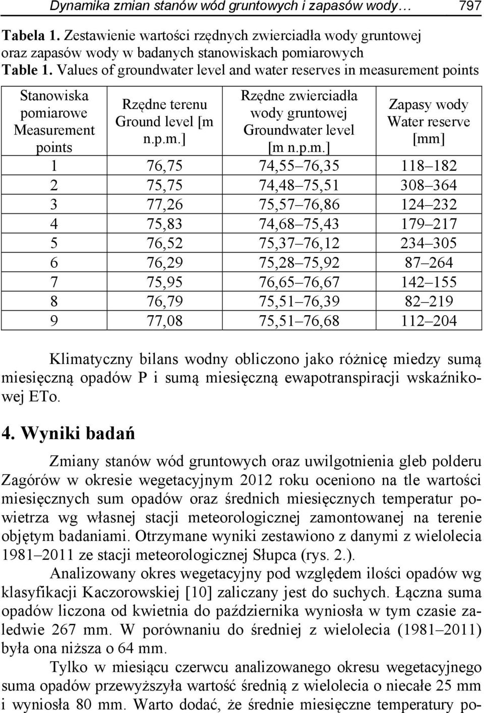 p.m.] Zapasy wody Water reserve [mm] 1 76,75 74,55 76,35 118 182 2 75,75 74,48 75,51 308 364 3 77,26 75,57 76,86 124 232 4 75,83 74,68 75,43 179 217 5 76,52 75,37 76,12 234 305 6 76,29 75,28 75,92 87