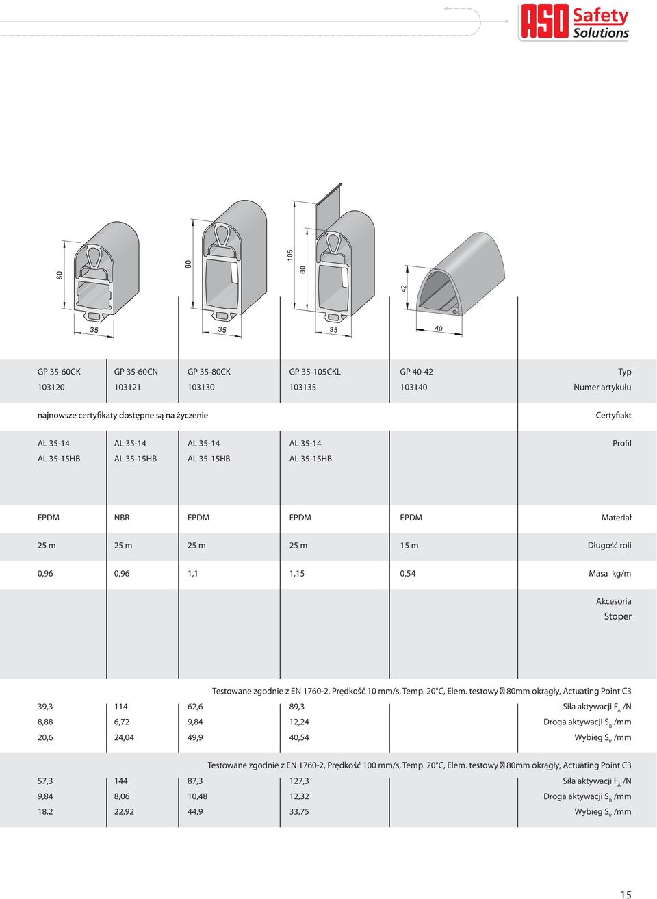 testowy 80mm okrągły, Actuating Point C3 39,3 114 62,6 89,3 Siła aktywacji F A /N 8,88 6,72 9,84 12,24 Droga aktywacji S B /mm 20,6 24,04 49,9 40,54 Wybieg S V /mm Testowane zgodnie z EN 1760-2,