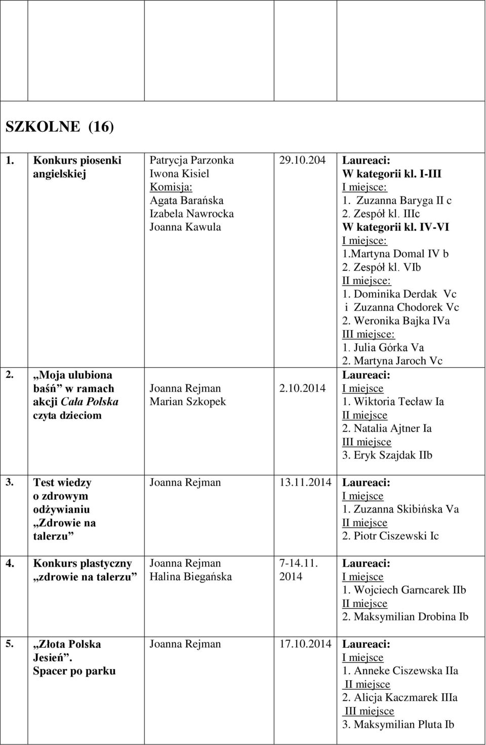 IV-VI : 1.Martyna Domal IV b 2. Zespół kl. VIb : 1. Dominika Derdak Vc i Zuzanna Chodorek Vc 2. Weronika Bajka IVa I: 1. Julia Górka Va 2. Martyna Jaroch Vc 2.10. 1. Wiktoria Tecław Ia 2.