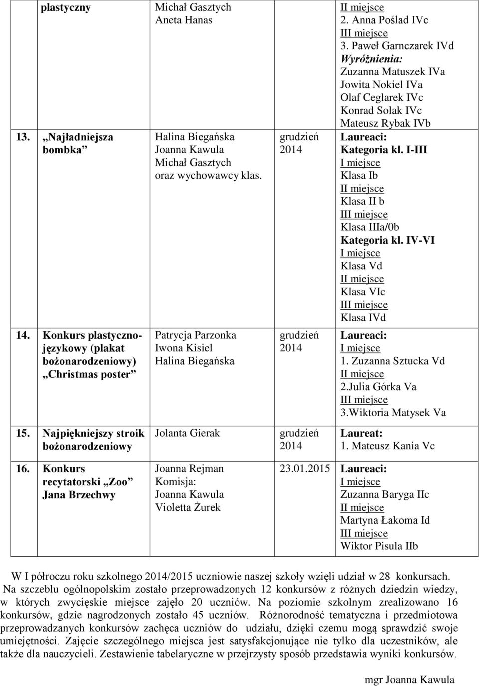 IV-VI Klasa Vd Klasa VIc I Klasa IVd 1. Zuzanna Sztucka Vd 2.Julia Górka Va I 3.Wiktoria Matysek Va 15. Najpiękniejszy stroik bożonarodzeniowy Jolanta Gierak Laureat: 1. Mateusz Kania Vc 16.