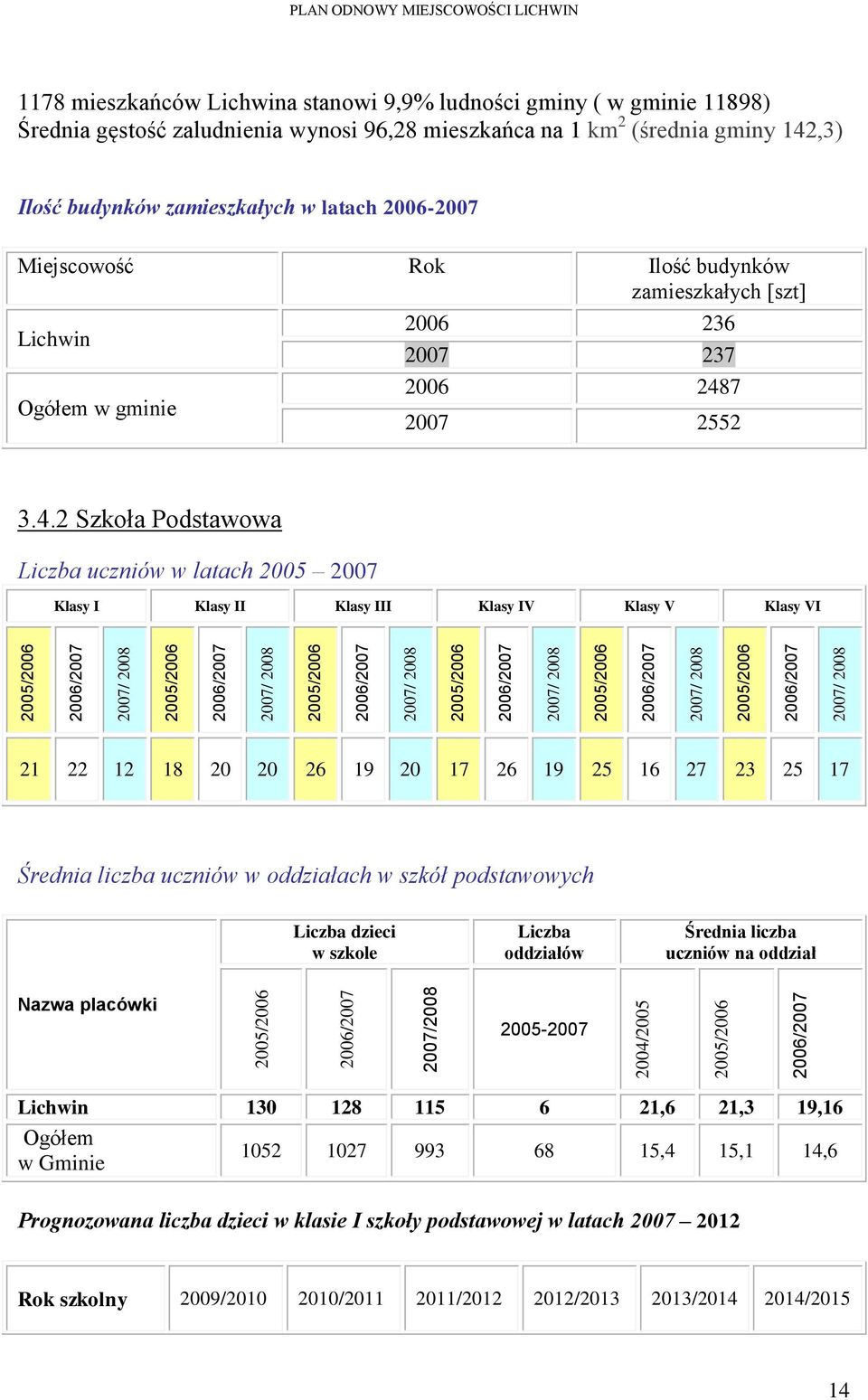 mieszkańca na 1 km 2 (średnia gminy 142,3) Ilość budynków zamieszkałych w latach 2006-2007 Miejscowość Rok Ilość budynków zamieszkałych [szt] Lichwin 2006 236 2007 237 Ogółem w gminie 2006 2487 2007