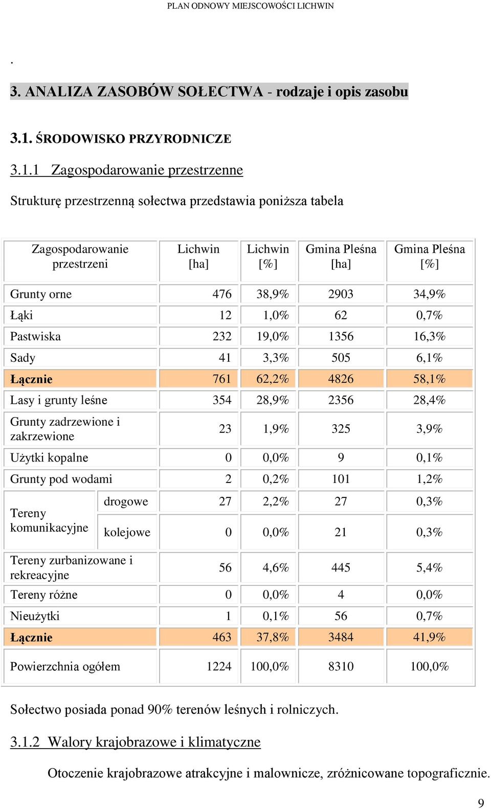 1 Zagospodarowanie przestrzenne Strukturę przestrzenną sołectwa przedstawia poniższa tabela Zagospodarowanie przestrzeni Lichwin [ha] Lichwin [%] Gmina Pleśna [ha] Gmina Pleśna [%] Grunty orne 476