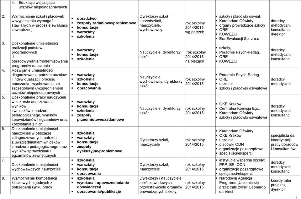 Rozwijanie umiejętności diagnozowania potrzeb uczniów i indywidualizacji procesu nauczania i wychowania, ze szczególnym uwzględnieniem uczniów niepełnosprawnych 5.