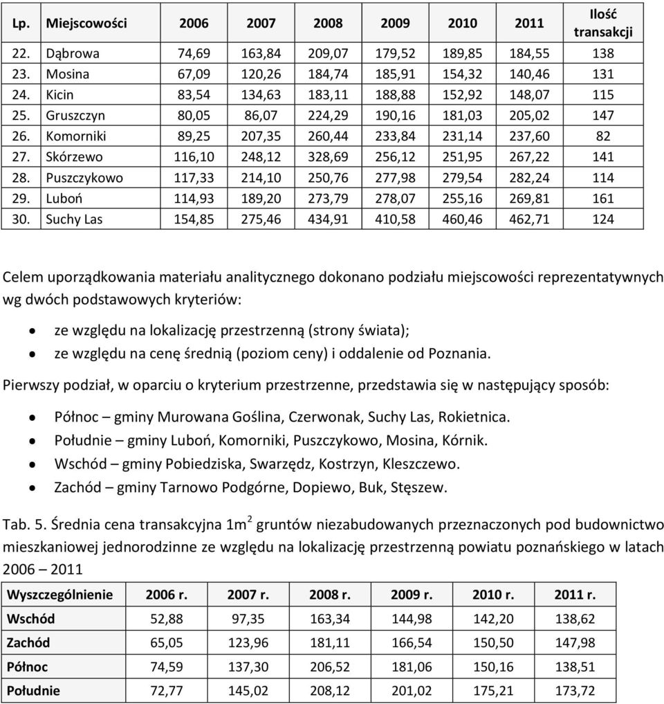 Skórzewo 116,10 248,12 328,69 256,12 251,95 267,22 141 28. Puszczykowo 117,33 214,10 250,76 277,98 279,54 282,24 114 29. Luboń 114,93 189,20 273,79 278,07 255,16 269,81 161 30.