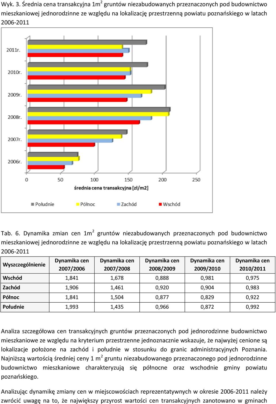 Dynamika zmian cen 1m 2 gruntów niezabudowanych przeznaczonych pod budownictwo mieszkaniowej jednorodzinne ze względu na lokalizację przestrzenną powiatu poznańskiego w latach 2006-2011