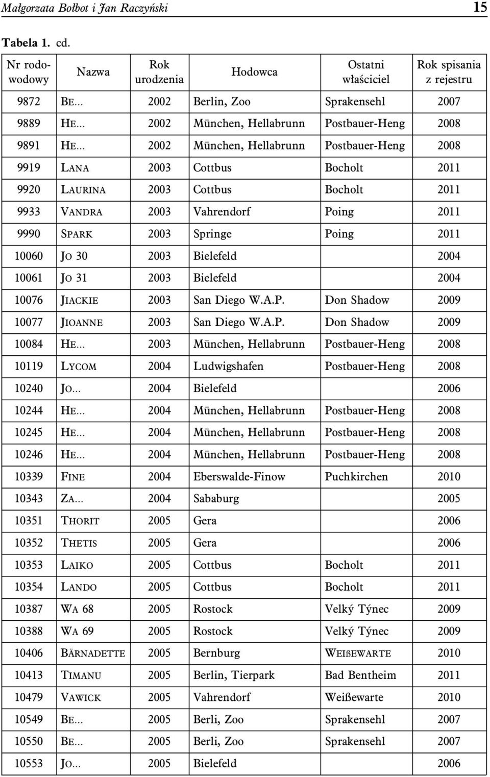 München, Hellabrunn Postbauer-Heng 2008 9919 LANA 2003 Cottbus Bocholt 2011 9920 LAURINA 2003 Cottbus Bocholt 2011 9933 VANDRA 2003 Vahrendorf Poing 2011 9990 SPARK 2003 Springe Poing 2011 10060 JO